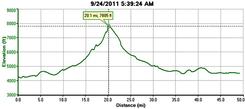 Great Lakes of Utah Relay - Elevation Chart